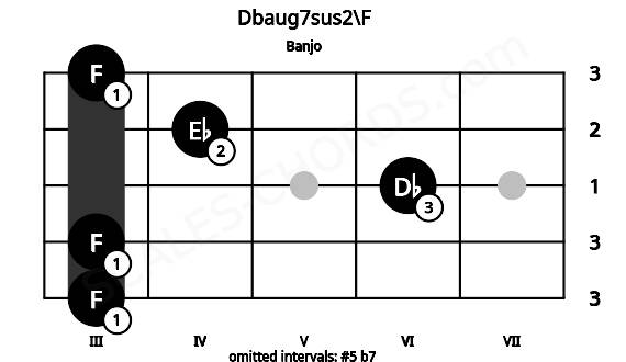 Fretboard image for the Dbaug7sus2\F chord on banjo frets: 3 3 6 4 3