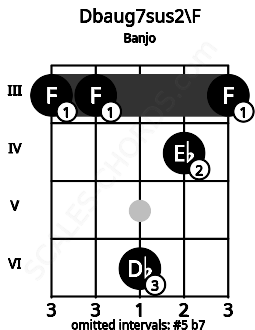 Fretboard image for the Dbaug7sus2\F chord on banjo frets: 3 3 6 4 3