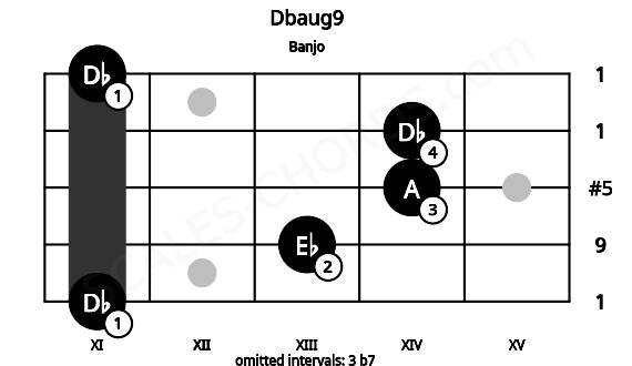 Fretboard image for the Dbaug9 chord on banjo frets: 11 13 14 14 11