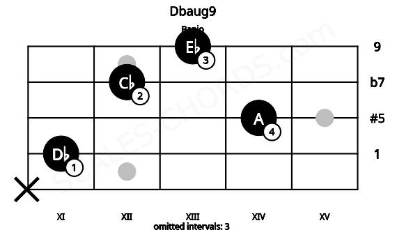 Fretboard image for the Dbaug9 chord on banjo frets: x 11 14 12 13