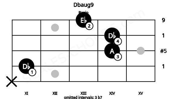 Fretboard image for the Dbaug9 chord on banjo frets: x 11 14 14 13
