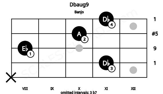 Fretboard image for the Dbaug9 chord on banjo frets: x 11 8 10 11