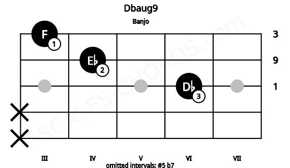 Fretboard image for the Dbaug9 chord on banjo frets: x x 6 4 3