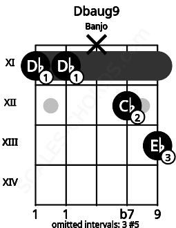 Fretboard image for the Dbaug9 chord on banjo frets: 11 11 x 12 13