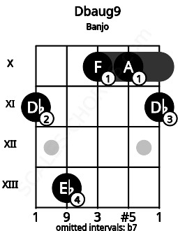 Fretboard image for the Dbaug9 chord on banjo frets: 11 13 10 10 11