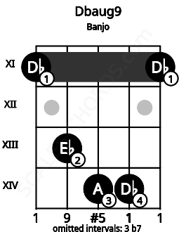 Fretboard image for the Dbaug9 chord on banjo frets: 11 13 14 14 11