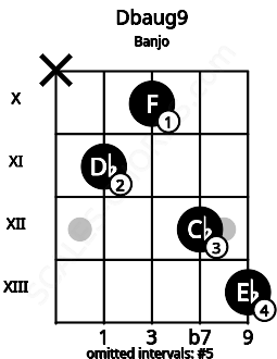 Fretboard image for the Dbaug9 chord on banjo frets: x 11 10 12 13
