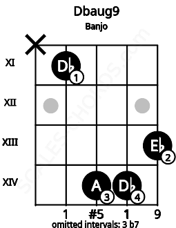 Fretboard image for the Dbaug9 chord on banjo frets: x 11 14 14 13