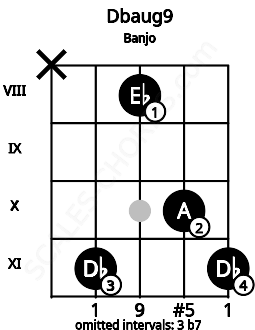 Fretboard image for the Dbaug9 chord on banjo frets: x 11 8 10 11