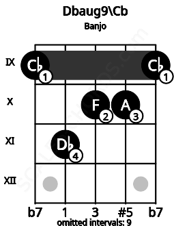 Fretboard image for the Dbaug9\Cb chord on banjo frets: 9 11 10 10 9