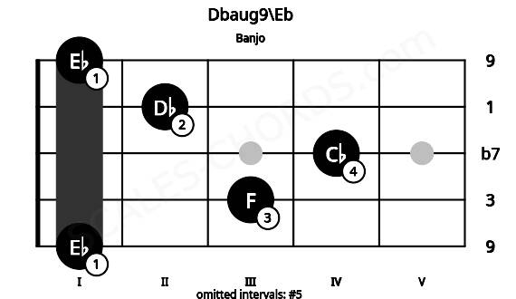 Fretboard image for the Dbaug9\Eb chord on banjo frets: 1 3 4 2 1