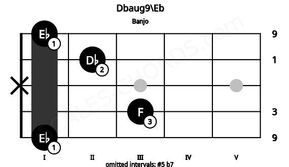 Fretboard image for the Dbaug9\Eb chord on banjo frets: 1 3 x 2 1