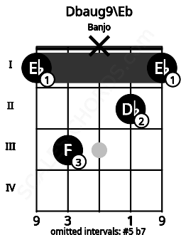 Fretboard image for the Dbaug9\Eb chord on banjo frets: 1 3 x 2 1