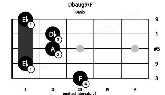 Fretboard image for the Dbaug9\F chord on banjo frets: 3 1 2 2 1