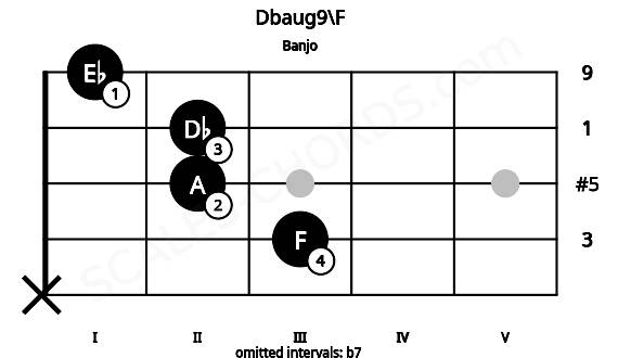 Fretboard image for the Dbaug9\F chord on banjo frets: x 3 2 2 1