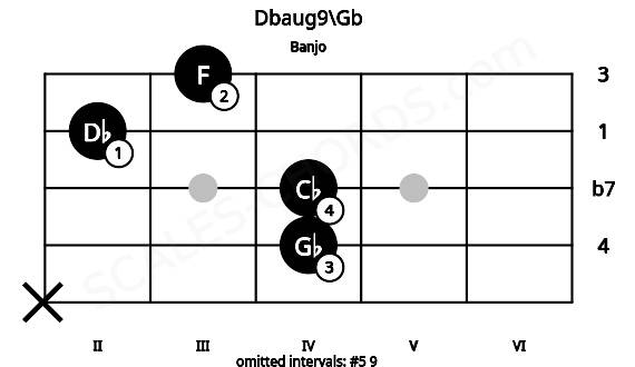 Fretboard image for the Dbaug9\Gb chord on banjo frets: x 4 4 2 3