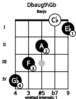 Fretboard image for the Dbaug9\Gb chord on banjo frets: 4 3 2 0 1
