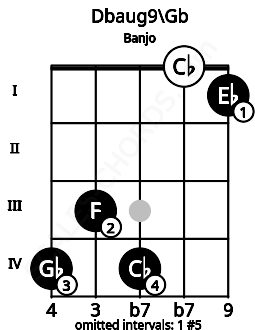 Fretboard image for the Dbaug9\Gb chord on banjo frets: 4 3 4 0 1