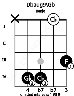 Fretboard image for the Dbaug9\Gb chord on banjo frets: x 4 4 0 3
