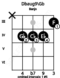 Fretboard image for the Dbaug9\Gb chord on banjo frets: x 4 4 4 3
