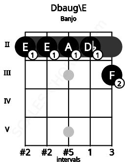 Fretboard image for the Dbaug\E chord on banjo frets: 2 2 2 2 3