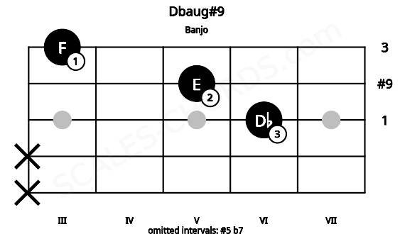 Fretboard image for the Dbaug#9 chord on banjo frets: x x 6 5 3