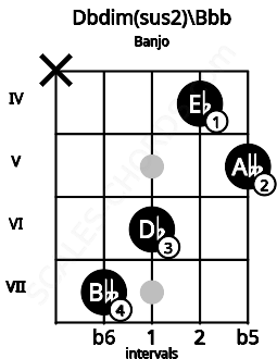 Fretboard image for the Dbdim(sus2)\Bbb chord on banjo frets: x 7 6 4 5