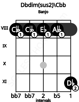 Fretboard image for the Dbdim(sus2)\Cbb chord on banjo frets: 8 8 8 8 11