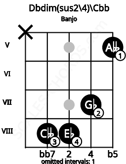 Fretboard image for the Dbdim(sus2/4)\Cbb chord on banjo frets: x 8 8 7 5