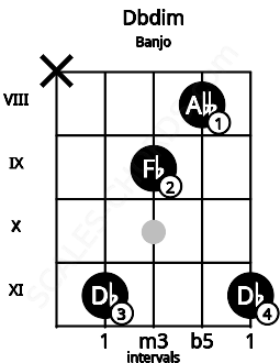 Fretboard image for the Dbdim chord on banjo frets: x 11 9 8 11