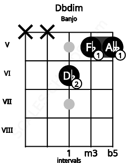 Fretboard image for the Dbdim chord on banjo frets: x x 6 5 5