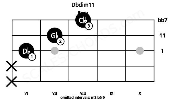 Fretboard image for the Dbdim11 chord on banjo frets: x x 6 7 8