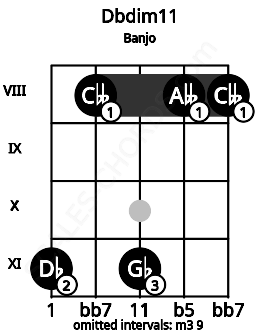 Fretboard image for the Dbdim11 chord on banjo frets: 11 8 11 8 8