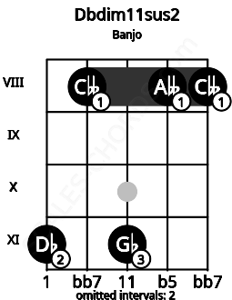 Fretboard image for the Dbdim11sus2 chord on banjo frets: 11 8 11 8 8