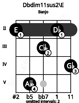Fretboard image for the Dbdim11sus2\E chord on banjo frets: 2 5 3 2 4