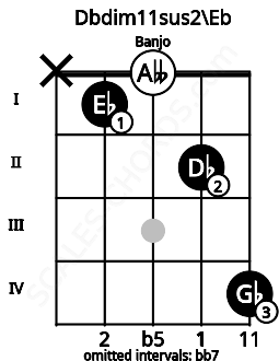 Fretboard image for the Dbdim11sus2\Eb chord on banjo frets: x 1 0 2 4