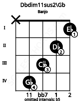 Fretboard image for the Dbdim11sus2\Gb chord on banjo frets: x 4 3 2 1