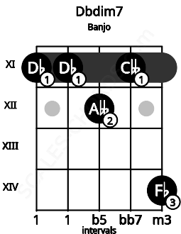 Fretboard image for the Dbdim7 chord on banjo frets: 11 11 12 11 14