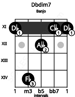 Fretboard image for the Dbdim7 chord on banjo frets: 11 14 12 11 11