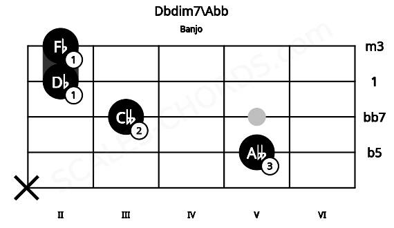 Fretboard image for the Dbdim7\Abb chord on banjo frets: x 5 3 2 2