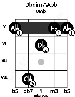 Fretboard image for the Dbdim7\Abb chord on banjo frets: 5 8 6 5 5