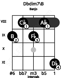 Fretboard image for the Dbdim7\B chord on banjo frets: 9 8 9 8 11
