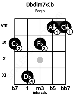 Fretboard image for the Dbdim7\Cb chord on banjo frets: 9 11 9 8 8