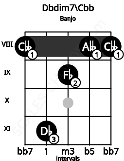 Fretboard image for the Dbdim7\Cbb chord on banjo frets: 8 11 9 8 8