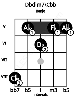 Fretboard image for the Dbdim7\Cbb chord on banjo frets: 8 5 6 5 5