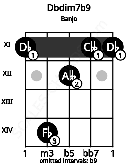 Fretboard image for the Dbdim7b9 chord on banjo frets: 11 14 12 11 11