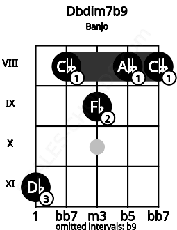 Fretboard image for the Dbdim7b9 chord on banjo frets: 11 8 9 8 8