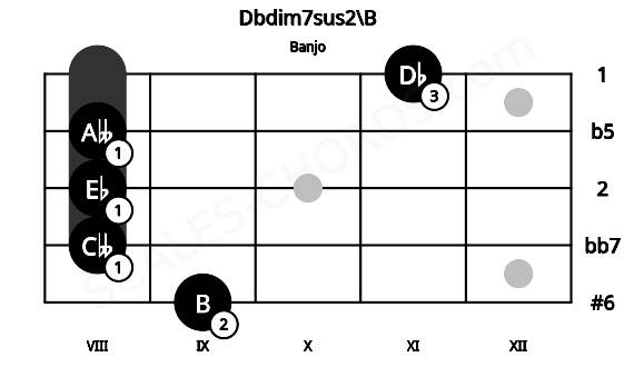 Fretboard image for the Dbdim7sus2\B chord on banjo frets: 9 8 8 8 11