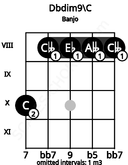 Fretboard image for the Dbdim9\C chord on banjo frets: 10 8 8 8 8