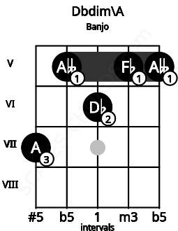 Fretboard image for the Dbdim\A chord on banjo frets: 7 5 6 5 5